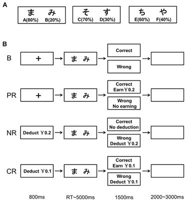 Emotional State and Feedback-Related Negativity Induced by Positive, Negative, and Combined Reinforcement